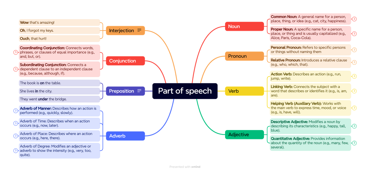 Part of speech